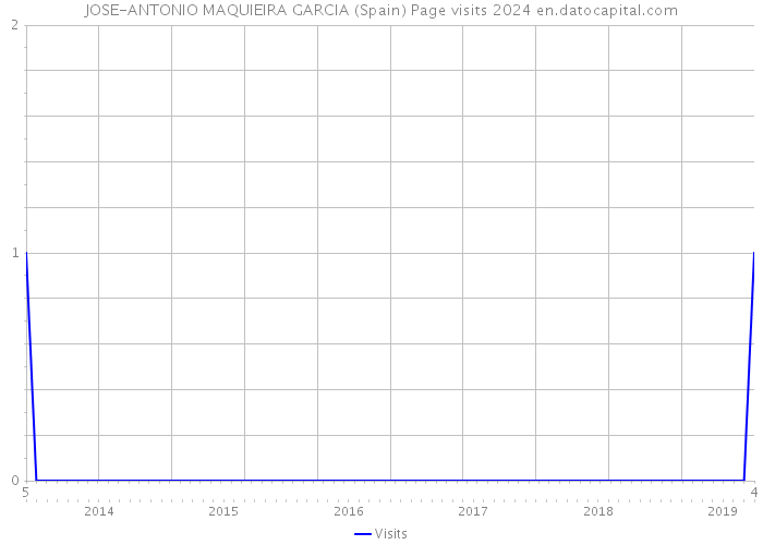 JOSE-ANTONIO MAQUIEIRA GARCIA (Spain) Page visits 2024 