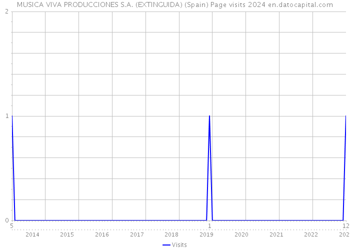 MUSICA VIVA PRODUCCIONES S.A. (EXTINGUIDA) (Spain) Page visits 2024 
