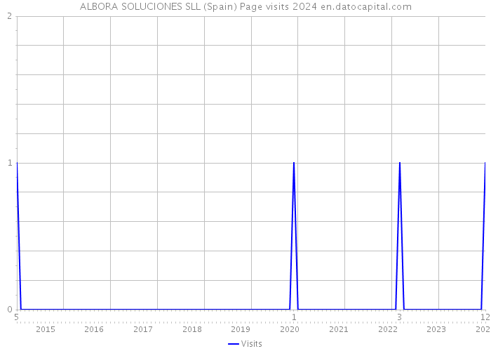 ALBORA SOLUCIONES SLL (Spain) Page visits 2024 