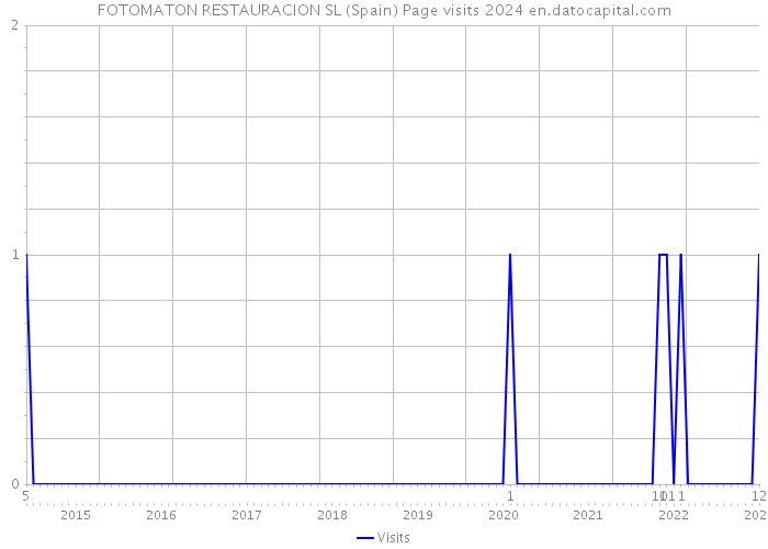 FOTOMATON RESTAURACION SL (Spain) Page visits 2024 