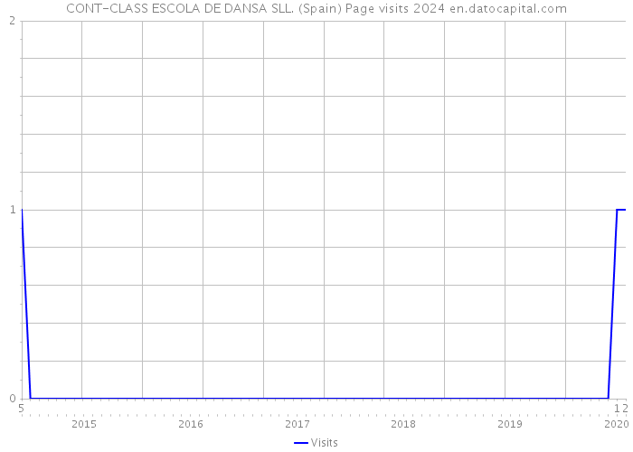 CONT-CLASS ESCOLA DE DANSA SLL. (Spain) Page visits 2024 