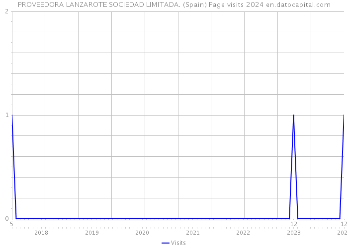 PROVEEDORA LANZAROTE SOCIEDAD LIMITADA. (Spain) Page visits 2024 
