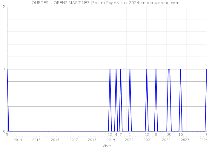 LOURDES LLORENS MARTINEZ (Spain) Page visits 2024 