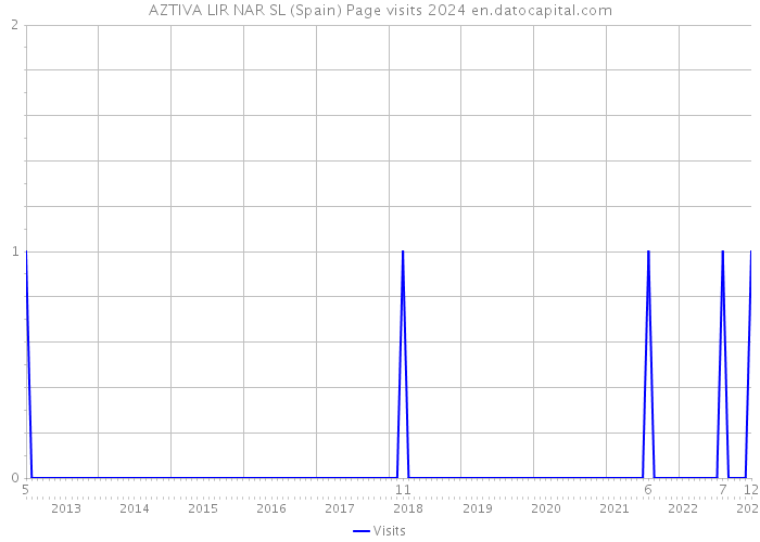 AZTIVA LIR NAR SL (Spain) Page visits 2024 