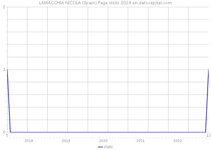 LAMACCHIA NICOLA (Spain) Page visits 2024 