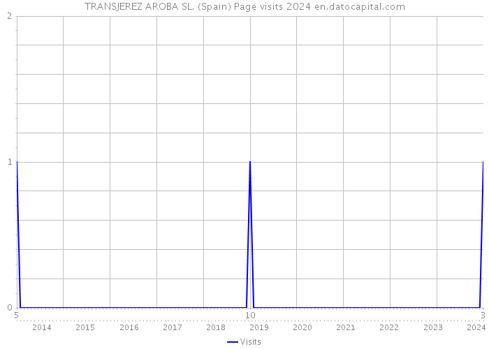 TRANSJEREZ AROBA SL. (Spain) Page visits 2024 