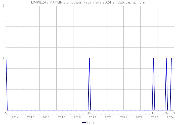 LIMPIEZAS MAYLIN S.L. (Spain) Page visits 2024 