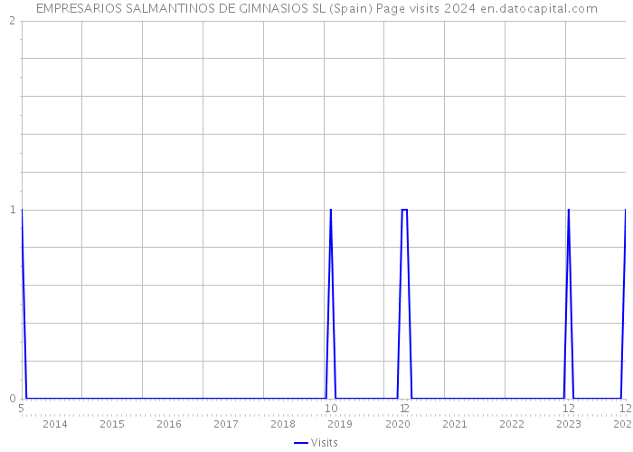 EMPRESARIOS SALMANTINOS DE GIMNASIOS SL (Spain) Page visits 2024 