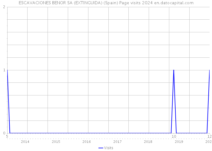 ESCAVACIONES BENOR SA (EXTINGUIDA) (Spain) Page visits 2024 