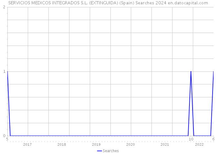 SERVICIOS MEDICOS INTEGRADOS S.L. (EXTINGUIDA) (Spain) Searches 2024 