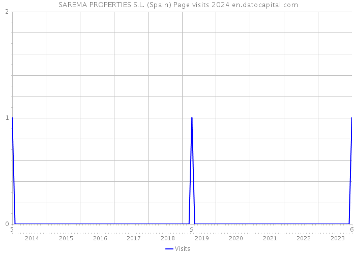 SAREMA PROPERTIES S.L. (Spain) Page visits 2024 