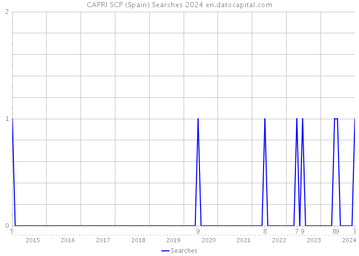 CAPRI SCP (Spain) Searches 2024 