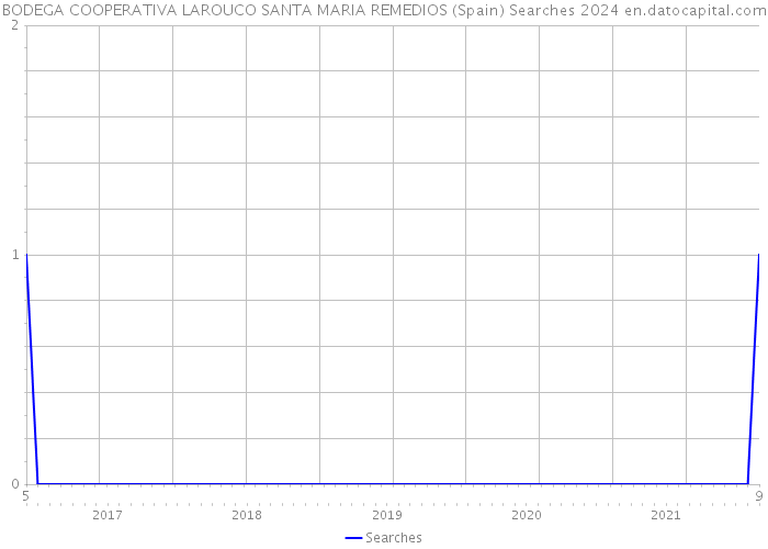 BODEGA COOPERATIVA LAROUCO SANTA MARIA REMEDIOS (Spain) Searches 2024 