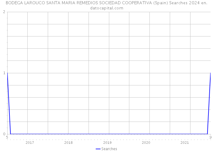 BODEGA LAROUCO SANTA MARIA REMEDIOS SOCIEDAD COOPERATIVA (Spain) Searches 2024 