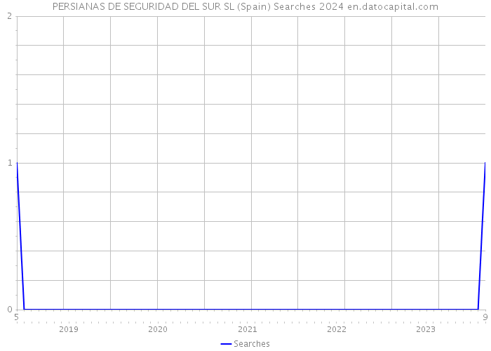PERSIANAS DE SEGURIDAD DEL SUR SL (Spain) Searches 2024 