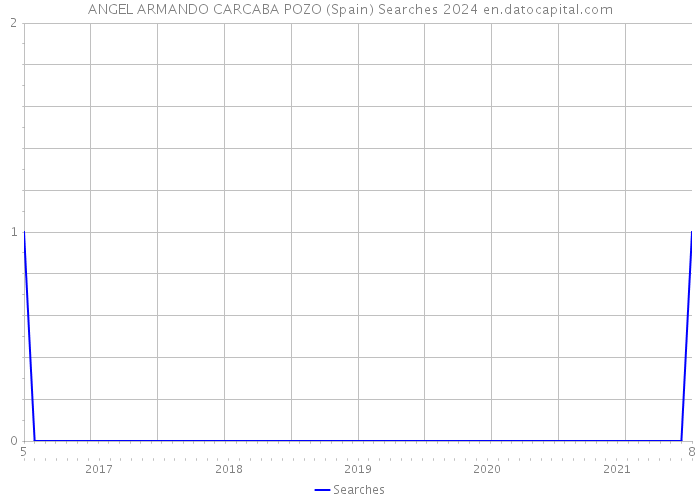 ANGEL ARMANDO CARCABA POZO (Spain) Searches 2024 