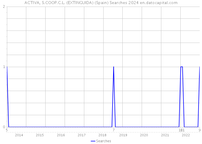 ACTIVA, S.COOP.C.L. (EXTINGUIDA) (Spain) Searches 2024 