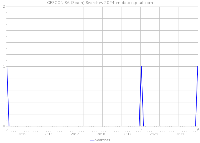 GESCON SA (Spain) Searches 2024 