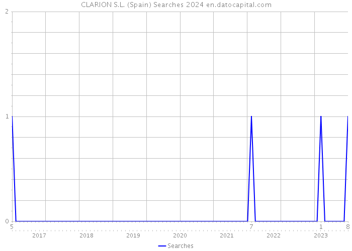 CLARION S.L. (Spain) Searches 2024 