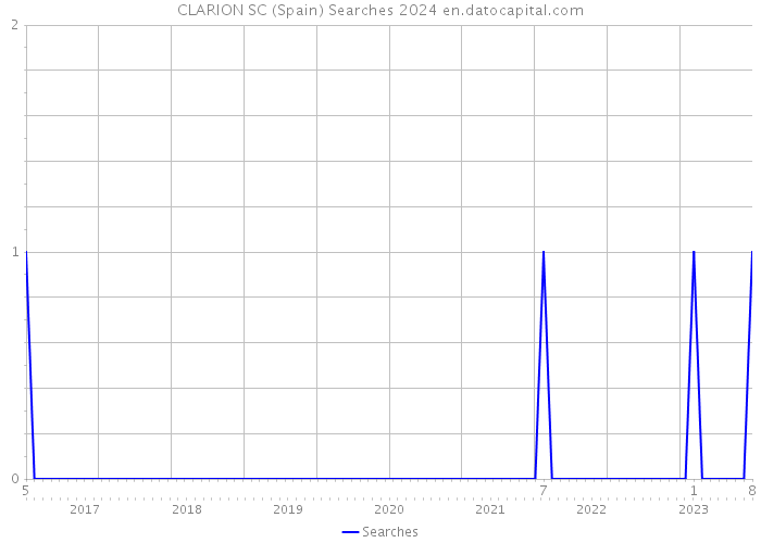 CLARION SC (Spain) Searches 2024 