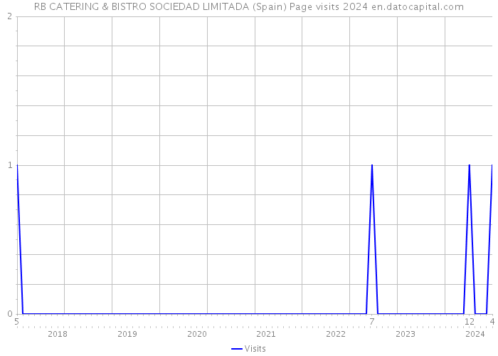 RB CATERING & BISTRO SOCIEDAD LIMITADA (Spain) Page visits 2024 