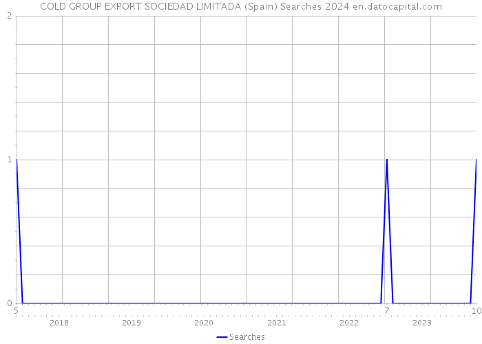 COLD GROUP EXPORT SOCIEDAD LIMITADA (Spain) Searches 2024 
