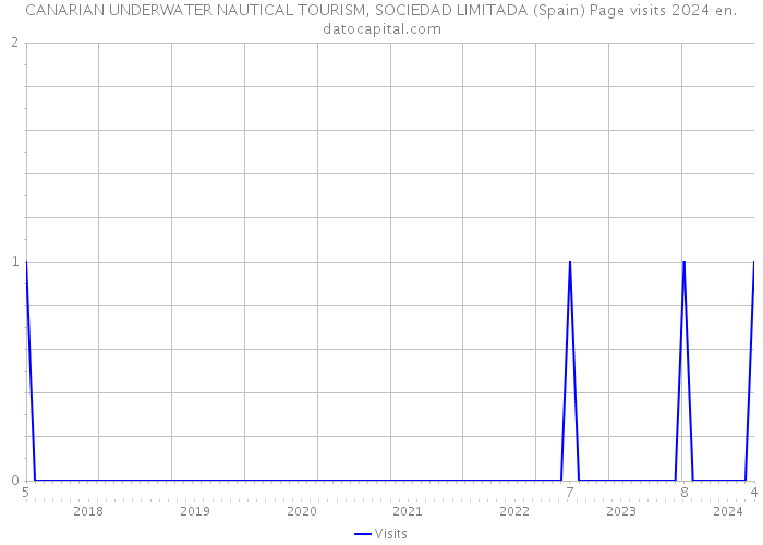 CANARIAN UNDERWATER NAUTICAL TOURISM, SOCIEDAD LIMITADA (Spain) Page visits 2024 