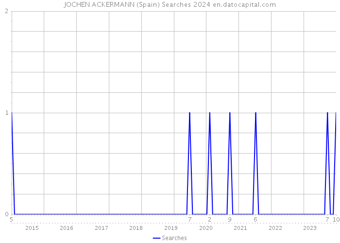 JOCHEN ACKERMANN (Spain) Searches 2024 