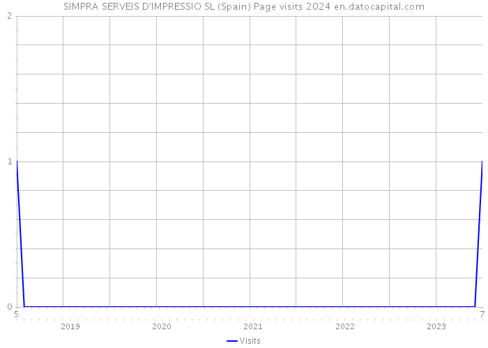 SIMPRA SERVEIS D'IMPRESSIO SL (Spain) Page visits 2024 