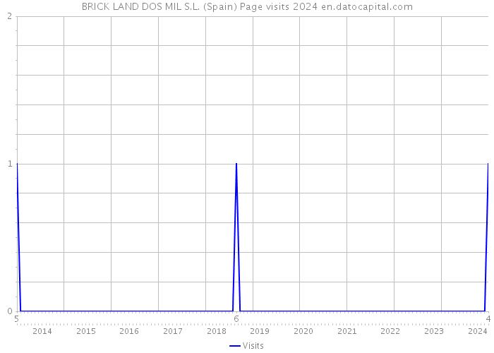 BRICK LAND DOS MIL S.L. (Spain) Page visits 2024 
