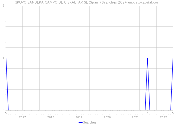 GRUPO BANDERA CAMPO DE GIBRALTAR SL (Spain) Searches 2024 