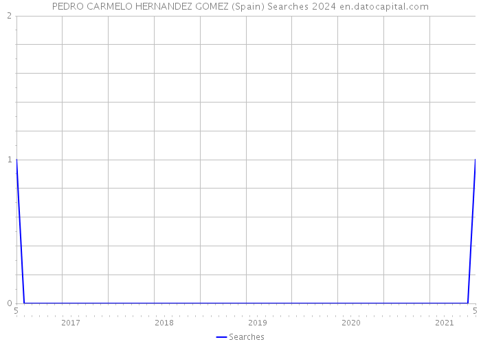 PEDRO CARMELO HERNANDEZ GOMEZ (Spain) Searches 2024 