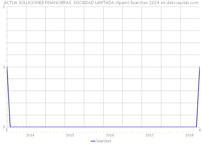 AKTUA SOLUCIONES FINANCIERAS SOCIEDAD LIMITADA (Spain) Searches 2024 