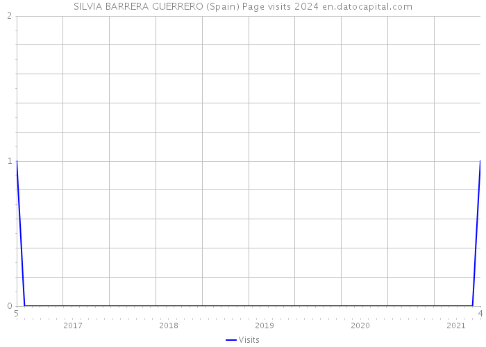 SILVIA BARRERA GUERRERO (Spain) Page visits 2024 