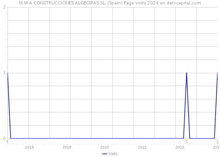 M M A CONSTRUCCIONES ALGECIRAS SL. (Spain) Page visits 2024 
