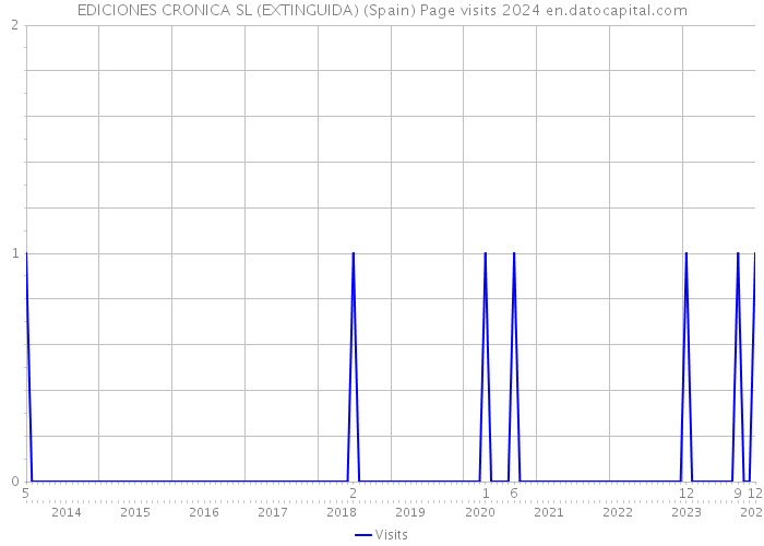 EDICIONES CRONICA SL (EXTINGUIDA) (Spain) Page visits 2024 