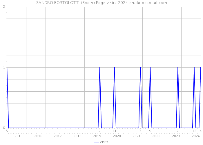 SANDRO BORTOLOTTI (Spain) Page visits 2024 