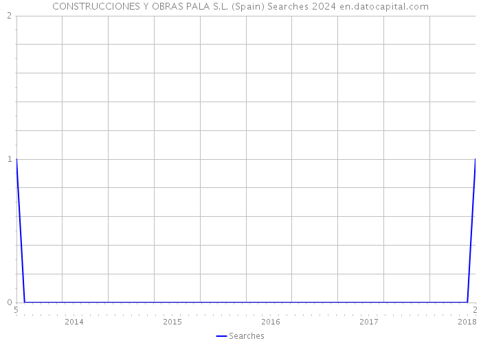 CONSTRUCCIONES Y OBRAS PALA S.L. (Spain) Searches 2024 