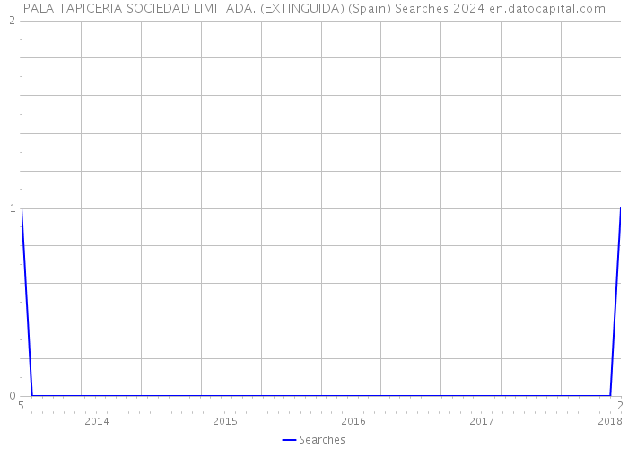 PALA TAPICERIA SOCIEDAD LIMITADA. (EXTINGUIDA) (Spain) Searches 2024 