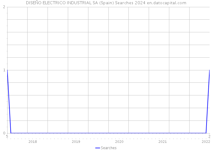 DISEÑO ELECTRICO INDUSTRIAL SA (Spain) Searches 2024 