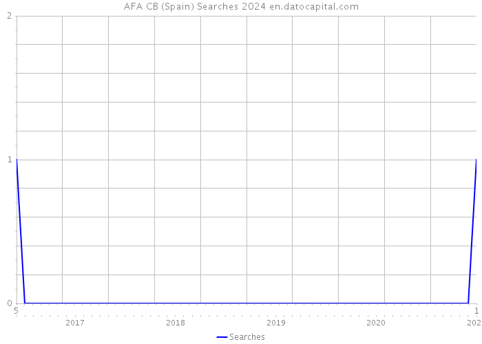 AFA CB (Spain) Searches 2024 