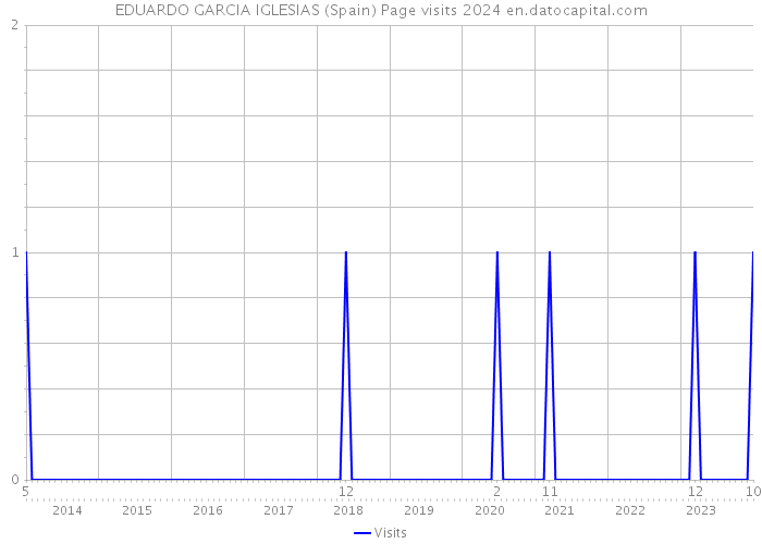 EDUARDO GARCIA IGLESIAS (Spain) Page visits 2024 