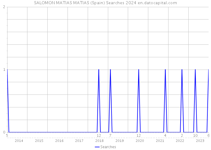 SALOMON MATIAS MATIAS (Spain) Searches 2024 