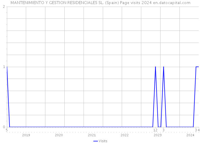 MANTENIMIENTO Y GESTION RESIDENCIALES SL. (Spain) Page visits 2024 
