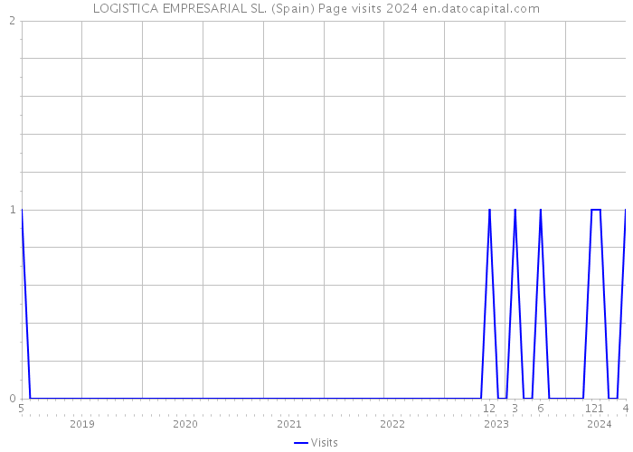 LOGISTICA EMPRESARIAL SL. (Spain) Page visits 2024 
