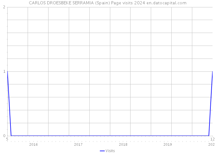 CARLOS DROESBEKE SERRAMIA (Spain) Page visits 2024 