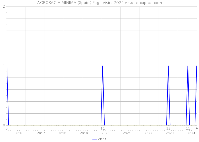 ACROBACIA MINIMA (Spain) Page visits 2024 