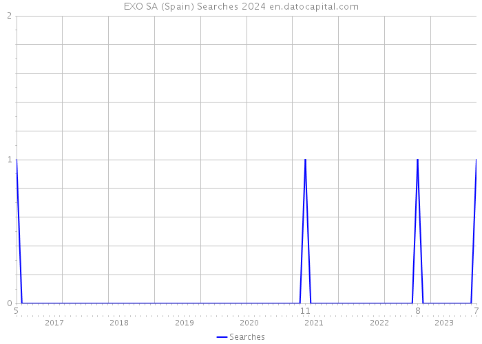 EXO SA (Spain) Searches 2024 