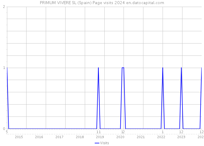 PRIMUM VIVERE SL (Spain) Page visits 2024 