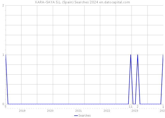 KARA-SAYA S.L. (Spain) Searches 2024 